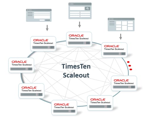 TimesTen Scaleout