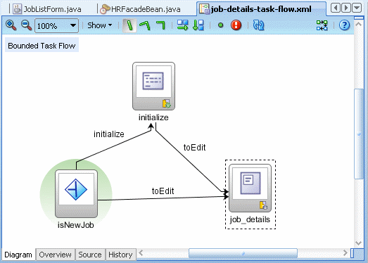 The job-details-task-flow contains a router to check if the instance is for record creation or just for viewing of an existing record.