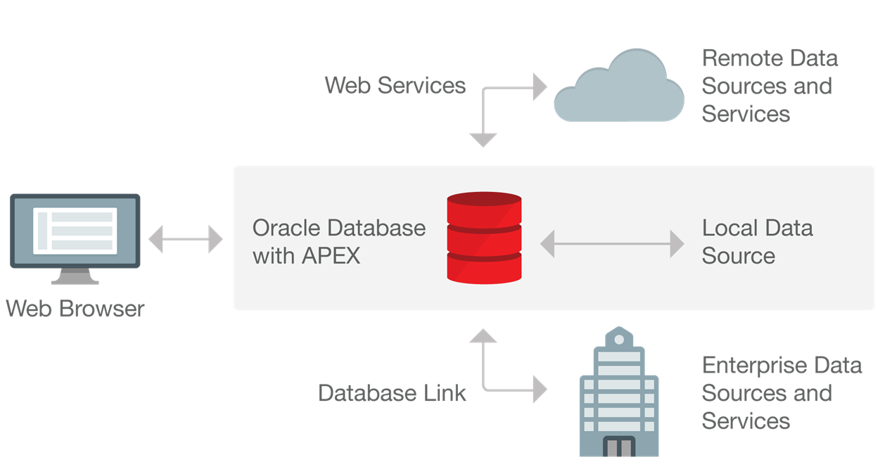 Application Express Databaseの接続性 - ローカル・データソース、データベース・リンク、WebサービスとリンクしているOracle APEXを示しています