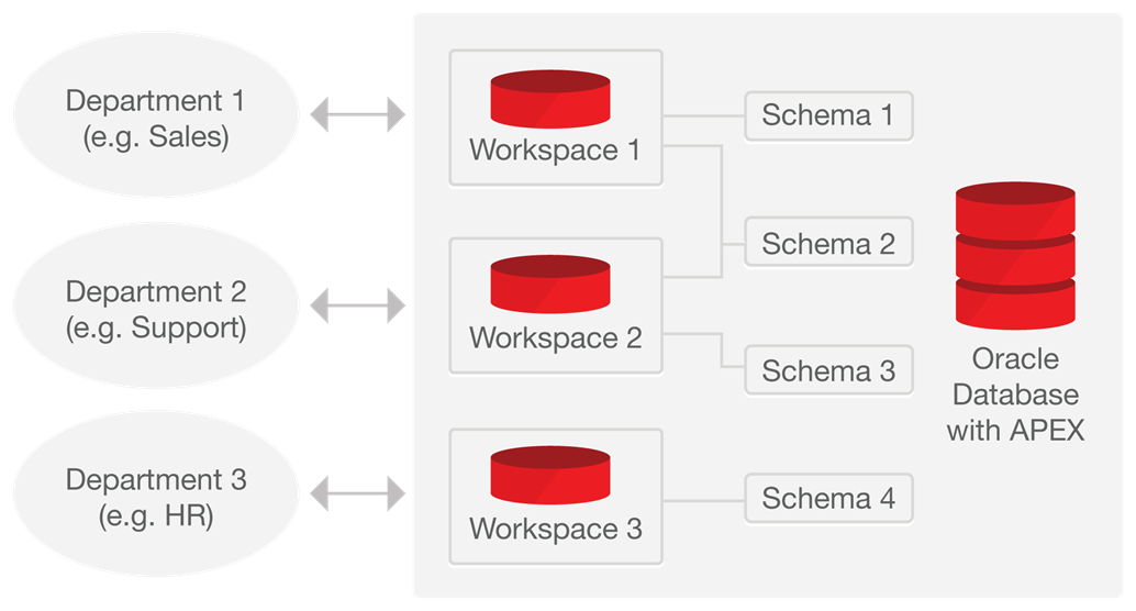 Oracle Application Expressのマルチテナント機能 - ワークスペースとスキーマとの間の多対多の関係を示しています