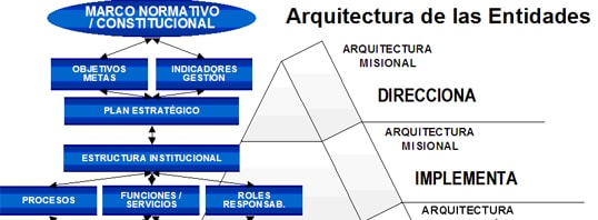Diferentes elementos de la arquitectura misional