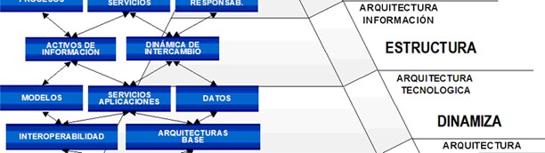 Diferentes elementos de la arquitectura de sistemas de informaci&oacute;n