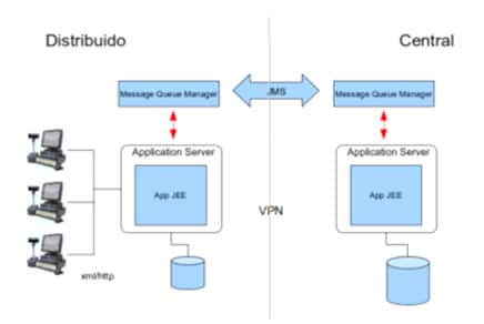Esquema alto nivel de caso de negocio