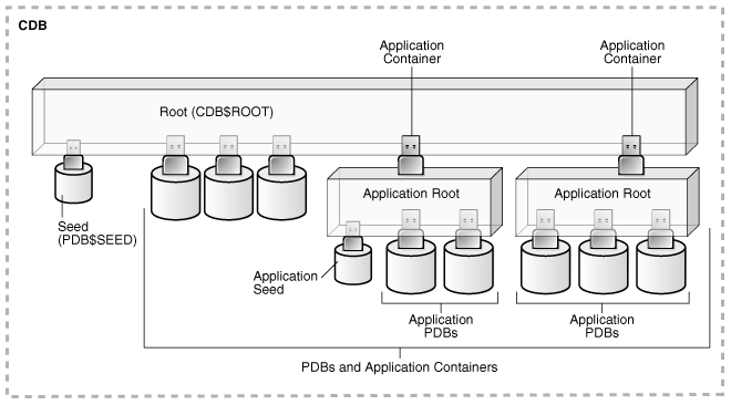Oracle Database 12.2: Application Containers - Parte I | Oracle Brasil