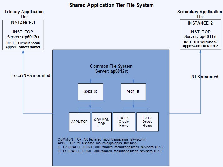 Arquitectura de Shared Application Tier