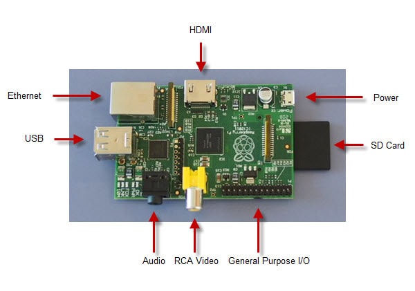 Raspberry Pi modelo B