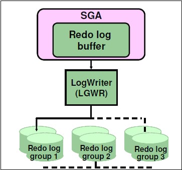 Estas grava&ccedil;&otilde;es do buffer de redo para os arquivos ocorrem nas seguintes cinco situa&ccedil;&otilde;es