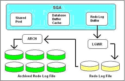 Modos de Opera&ccedil;&atilde;o do Oracle