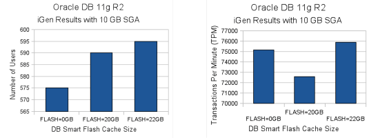 Test Results with 10-GB SGA