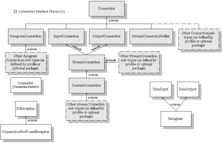 The Generic Connection Framework