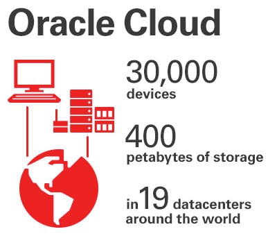 New Cloud Services Of Oracle That Every IT Professional Should Know