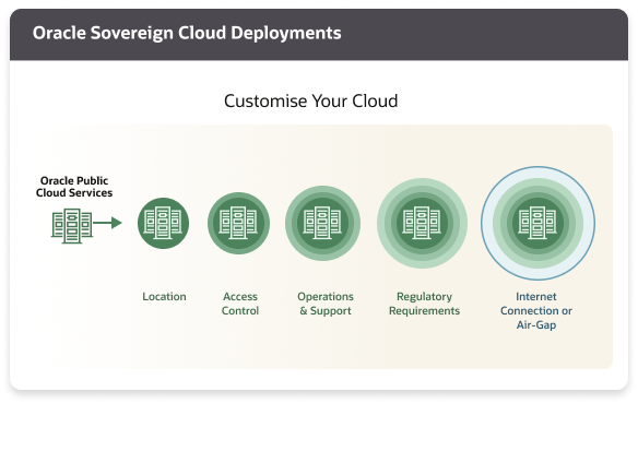 Oracle Cloud for Digital Sovereignty