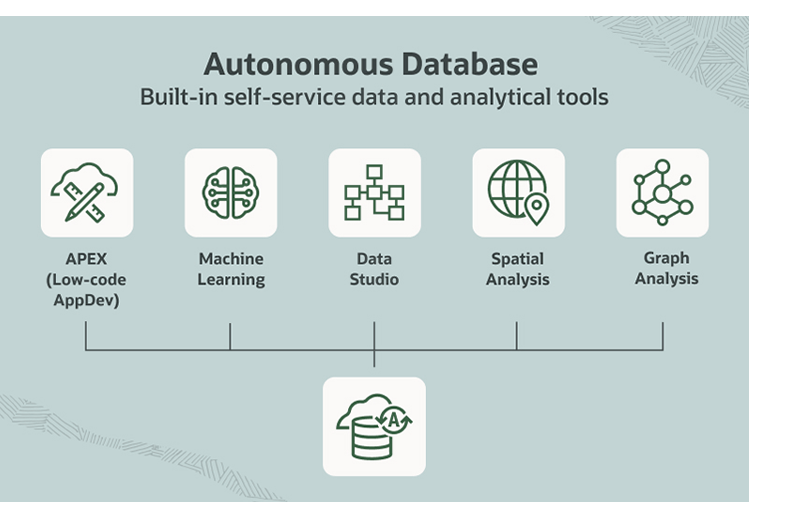 Spend More Time Innovating and Less Time Managing with Autonomous Database
