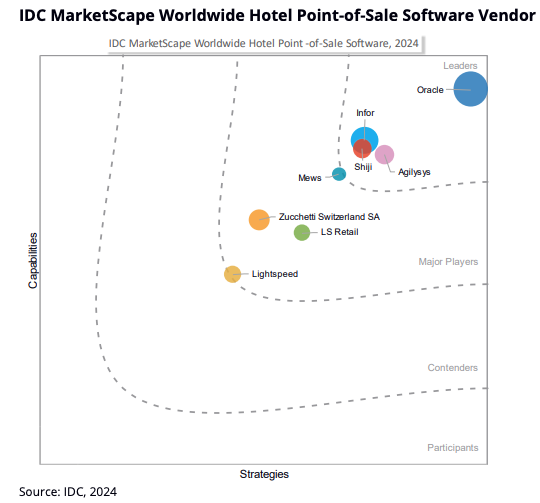 What are analysts saying about Oracle’s point-of-sale system for hoteliers?