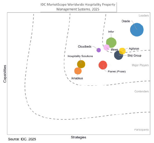 What are analysts saying about Oracle’s Property Management System (PMS)?