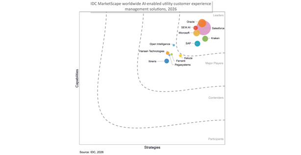 Oracle Named a Leader in IDC MarketScape for AI-Enabled Utility CX Management Solutions