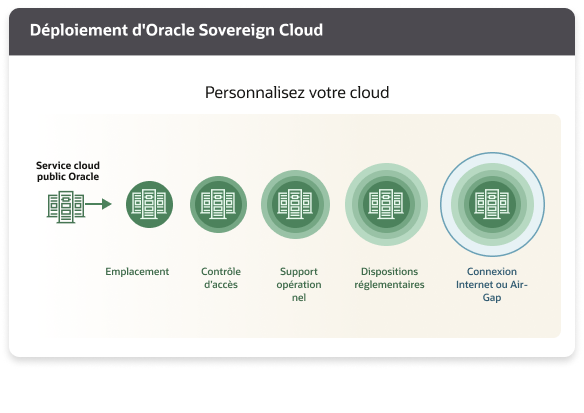 Oracle Cloud pour la souveraineté numérique