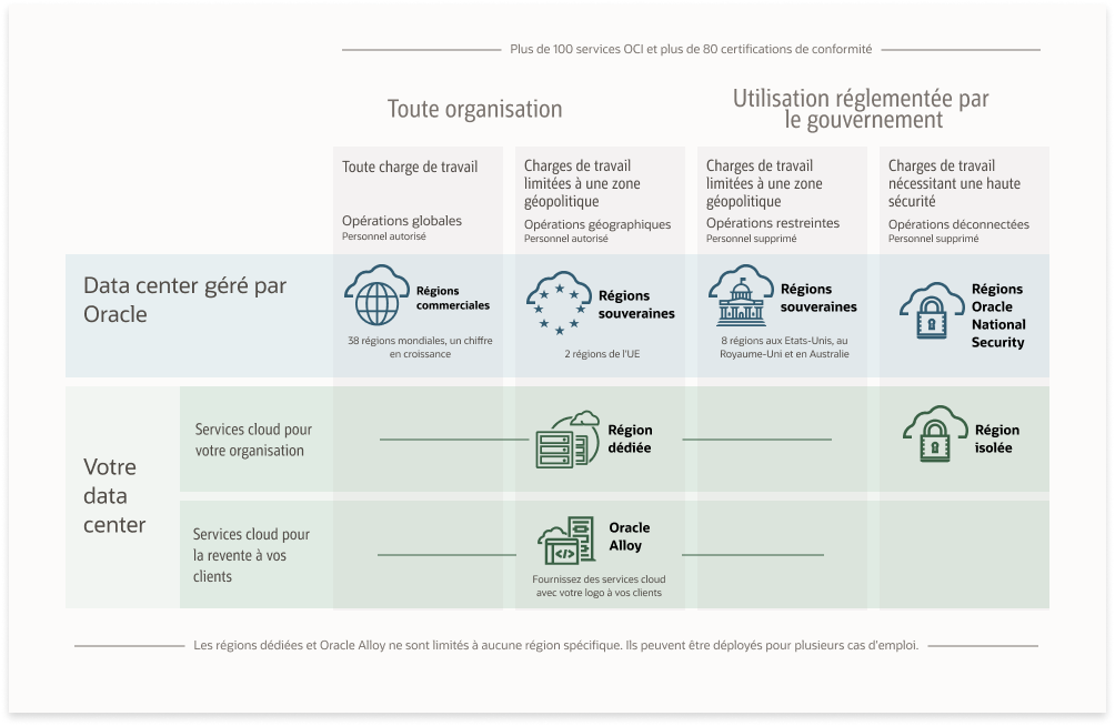 Des services cloud là où vous en avez besoin