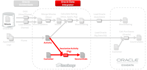 Oracle Big Data Management System