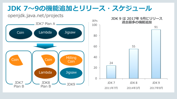 Jdkの新しいリリース モデル および提供ライセンスについて Oracle 日本