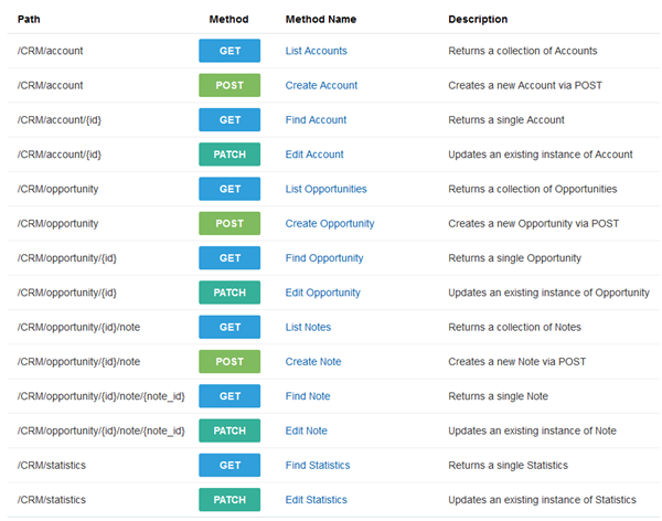 List of methods with some removed