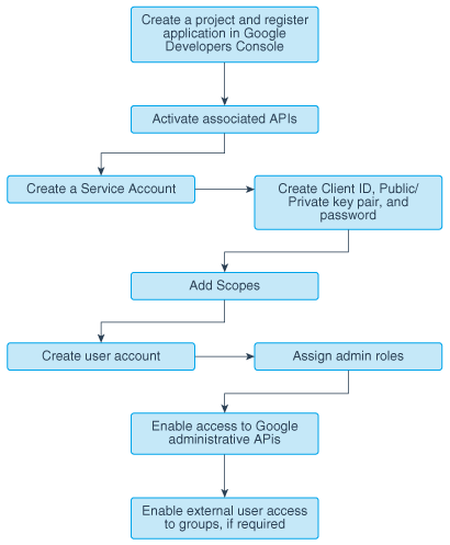 Configure the target system