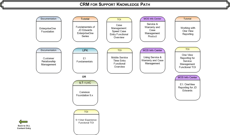 CRM for Support
