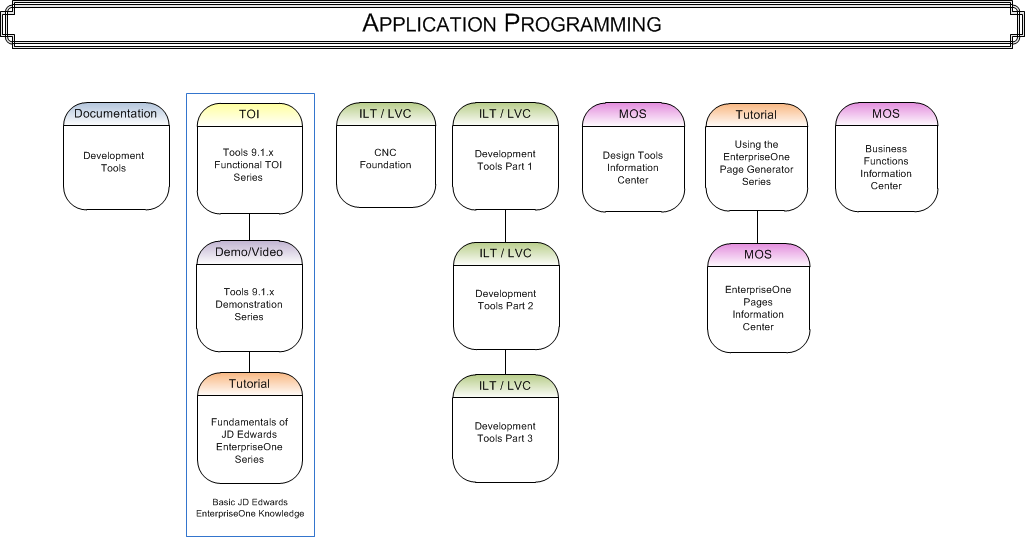 ApplicationProgrammingKnowledgePath