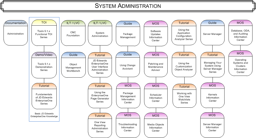 System Administration