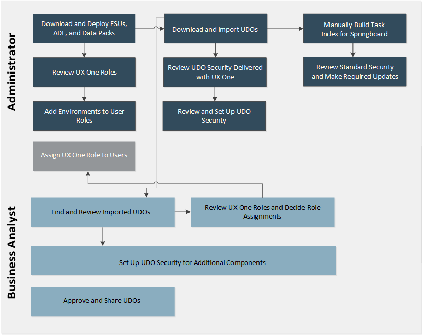 Process for UX One Implementation