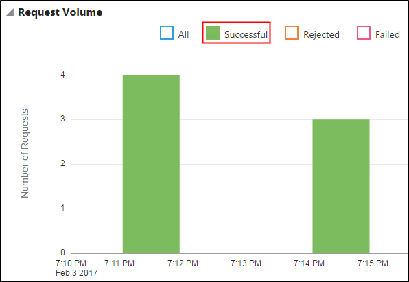 The Request Volume chart, showing successful requests