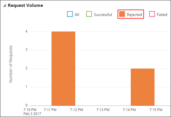 The Request Volume chart, showing rejected requests
