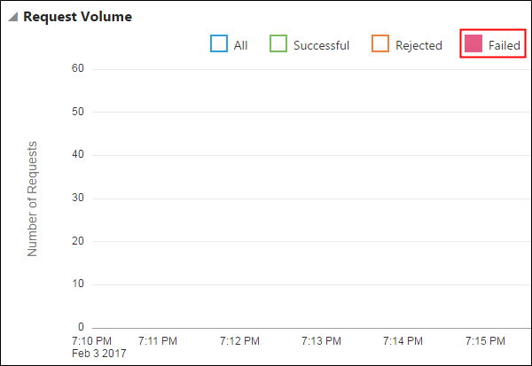 The Request Volume chart, showing failed requests