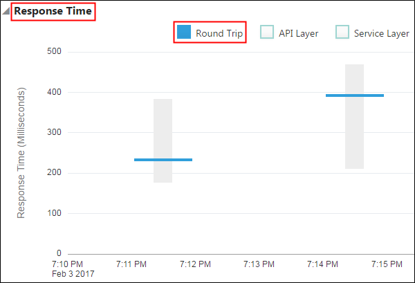 The Response Time chart showing the selected Round Trip filter