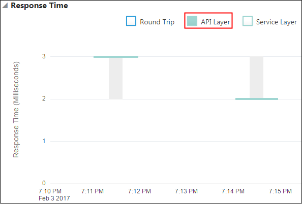 The Response Time chart, filtered by API Layer responses