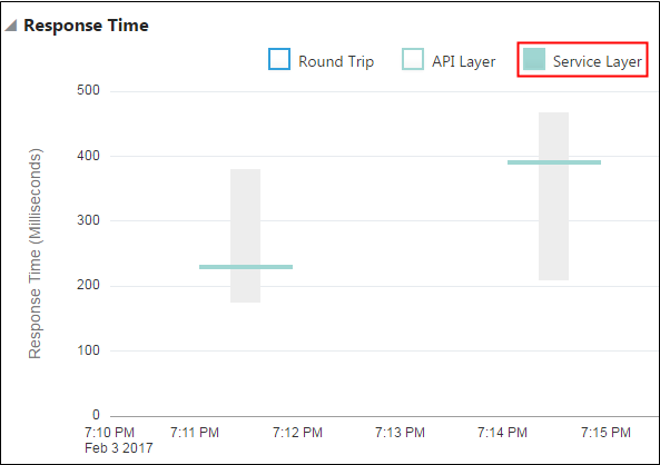 Tracking Analytics in Oracle API Platform Cloud Service