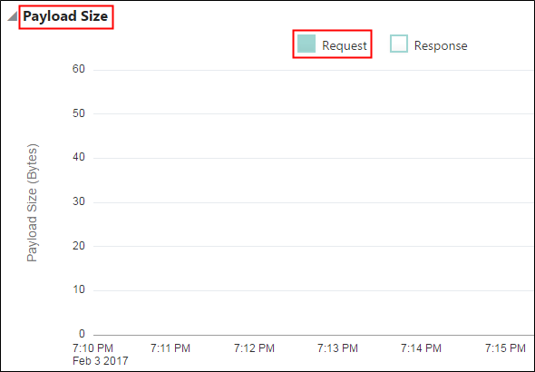 The Payload Size chart, filtered by request payload