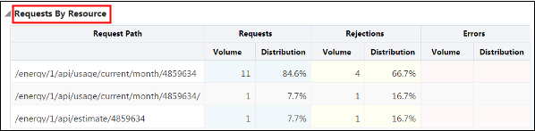 The Requests by Resource chart