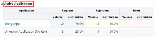 The Active Applications chart