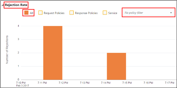 The Rejection Rate chart