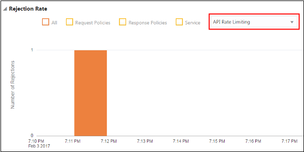The Rejection Rate chart, filtered by the API Rate Limiting policy