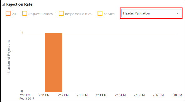 The Rejection Rate chart, filtered by the Header Validation policy
