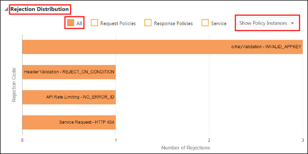 The Rejection Distribution chart, displaying the responses, requests, and service rejections