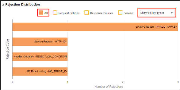 The Rejection Distribution chart, displaying rejections by policy type