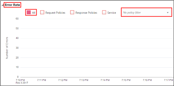 The Error Rate chart
