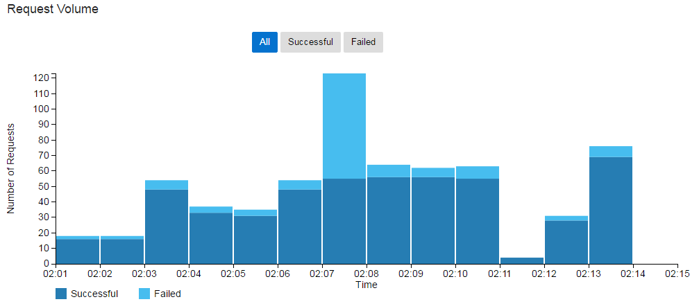Analytics page with a graph for Request Volume.