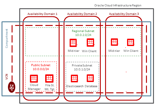 VCN with regional subnet and private subnet