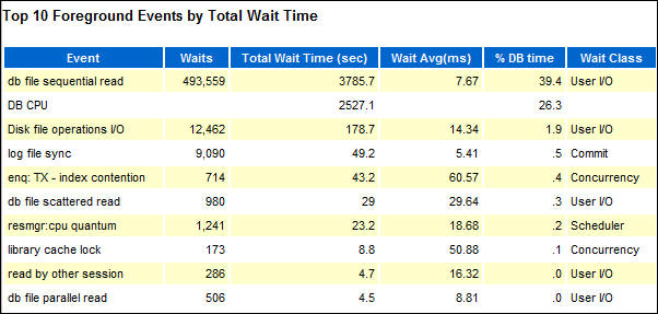 Top 10 Foreground Waits