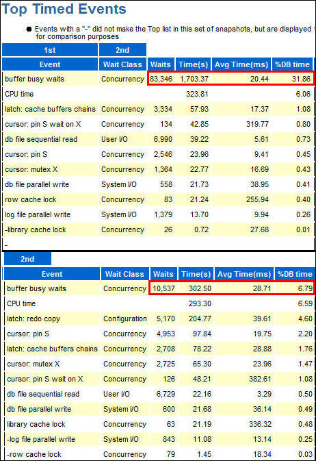 Top Timed Events in Compare Periods report