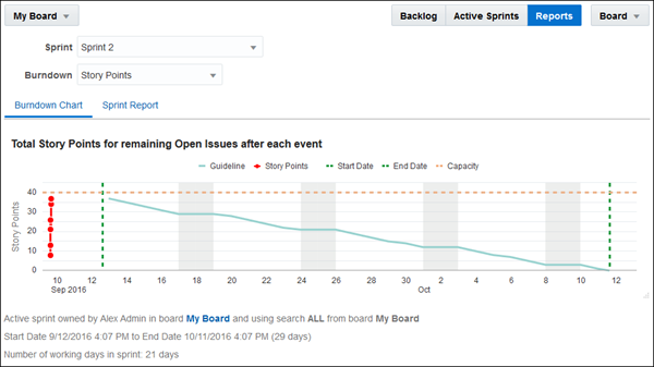 Burndown chart for active sprint
